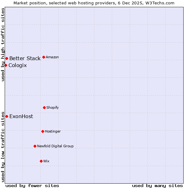 Market position of ExonHost vs. Better Stack vs. Cologix