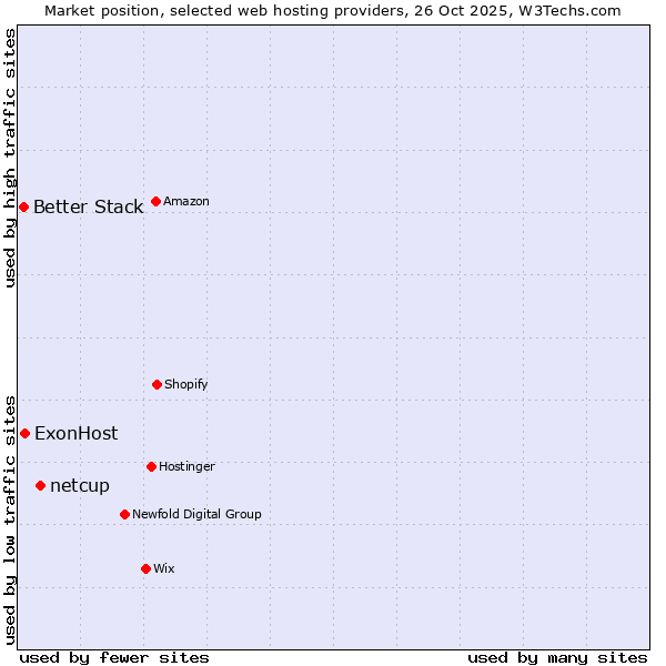 Market position of netcup vs. ExonHost vs. Better Stack