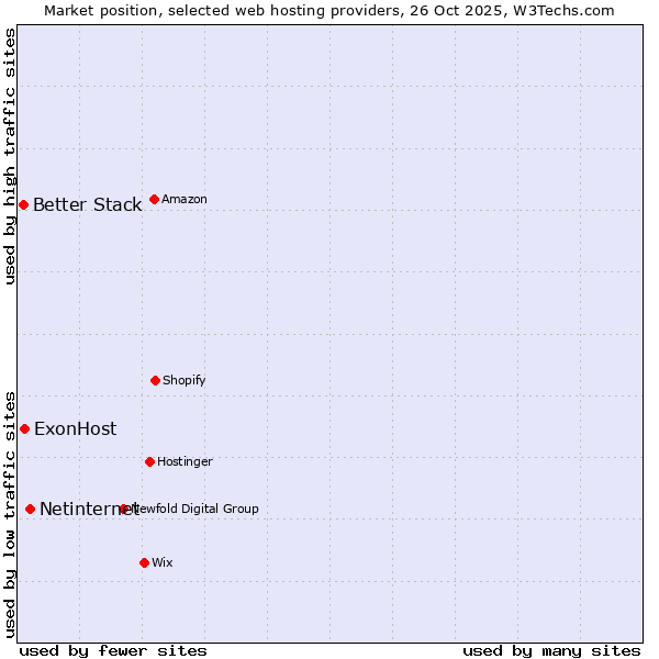 Market position of Netinternet vs. ExonHost vs. Better Stack