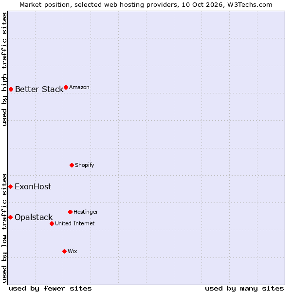 Market position of Better Stack vs. ExonHost vs. Opalstack