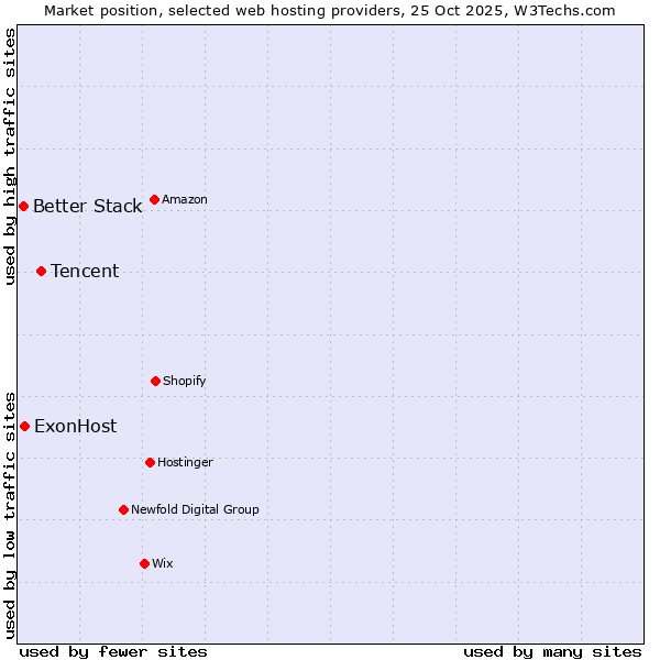 Market position of Tencent vs. ExonHost vs. Better Stack