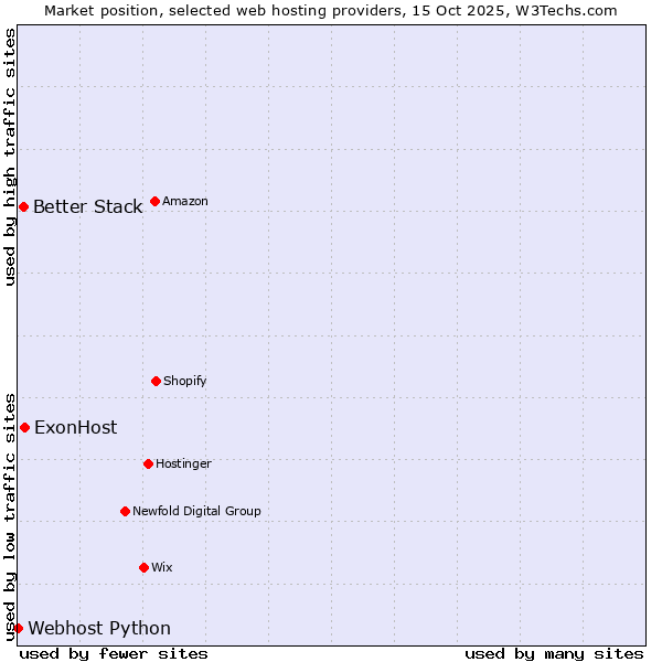 Market position of ExonHost vs. Better Stack vs. Webhost Python