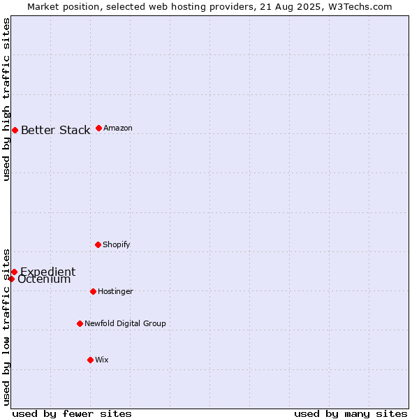 Market position of Better Stack vs. Expedient vs. Octenium