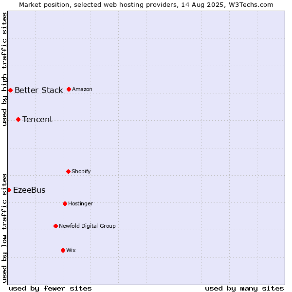 Market position of Tencent vs. Better Stack vs. EzeeBus