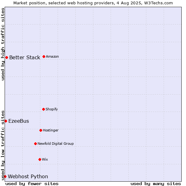 Market position of Better Stack vs. EzeeBus vs. Webhost Python