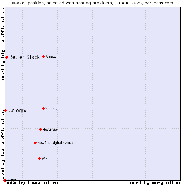 Market position of Better Stack vs. Ezit vs. Cologix