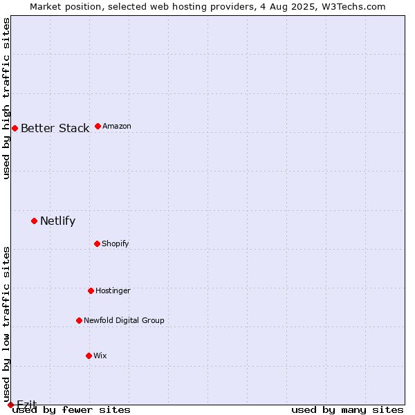 Market position of Netlify vs. Better Stack vs. Ezit