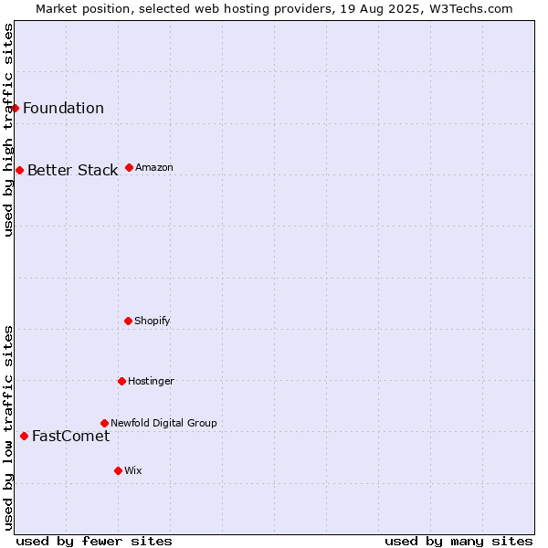 Market position of FastComet vs. Better Stack vs. Foundation