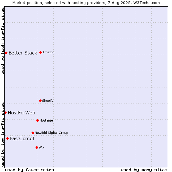 Market position of FastComet vs. Better Stack vs. HostForWeb