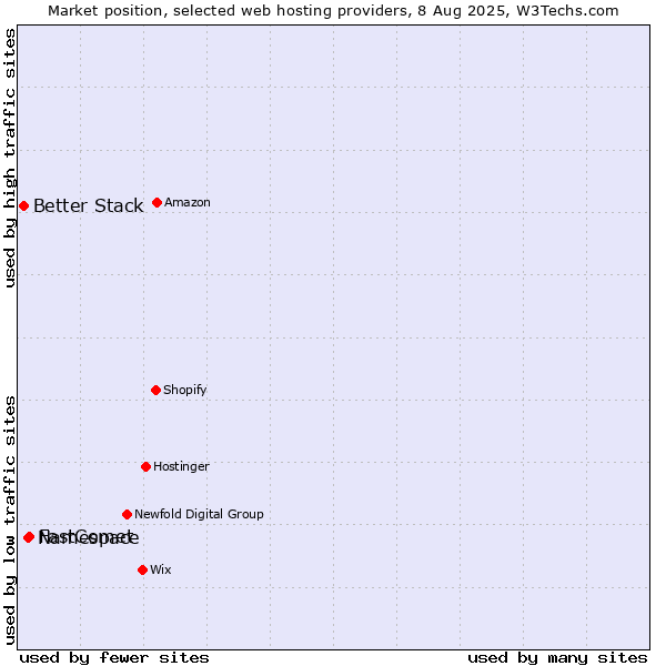 Market position of FastComet vs. Namespace vs. Better Stack