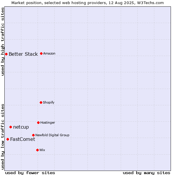 Market position of netcup vs. FastComet vs. Better Stack