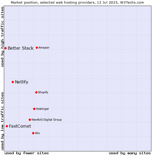 Market position of Netlify vs. FastComet vs. Better Stack