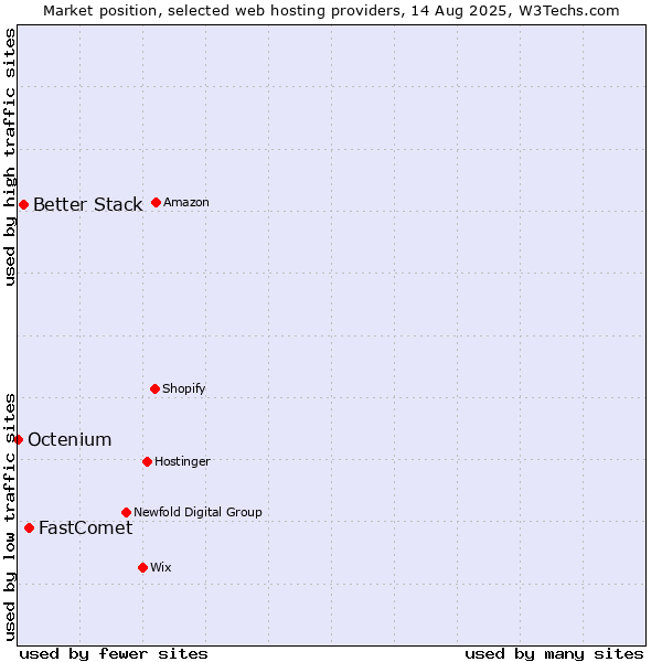 Market position of FastComet vs. Better Stack vs. Octenium