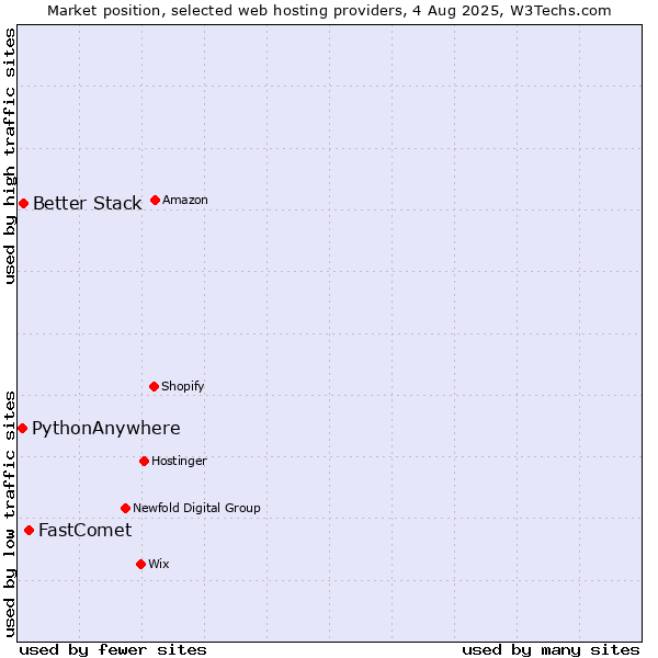 Market position of FastComet vs. Better Stack vs. PythonAnywhere