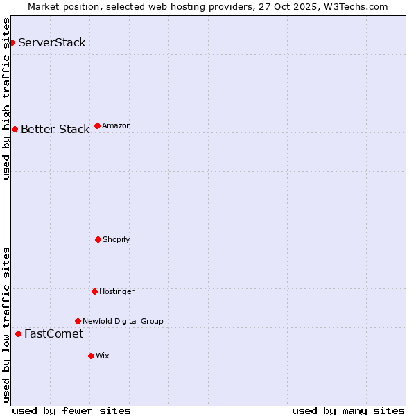 Market position of FastComet vs. Better Stack vs. ServerStack