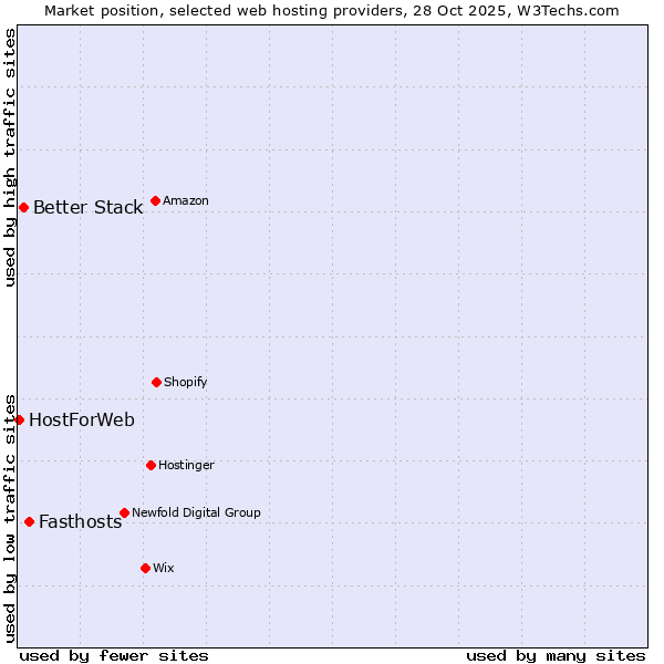 Market position of Fasthosts vs. Better Stack vs. HostForWeb