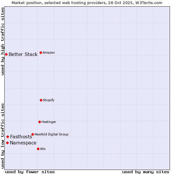 Market position of Fasthosts vs. Namespace vs. Better Stack