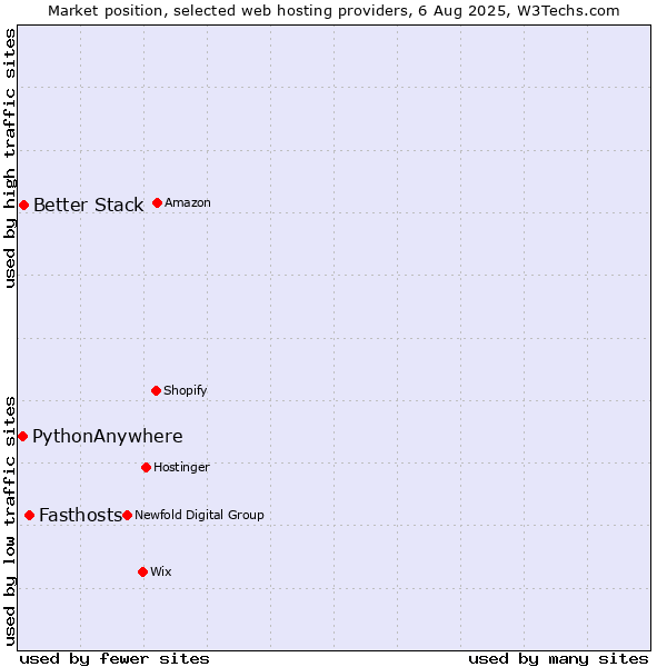 Market position of Fasthosts vs. Better Stack vs. PythonAnywhere