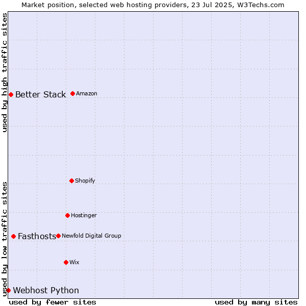 Market position of Fasthosts vs. Better Stack vs. Webhost Python