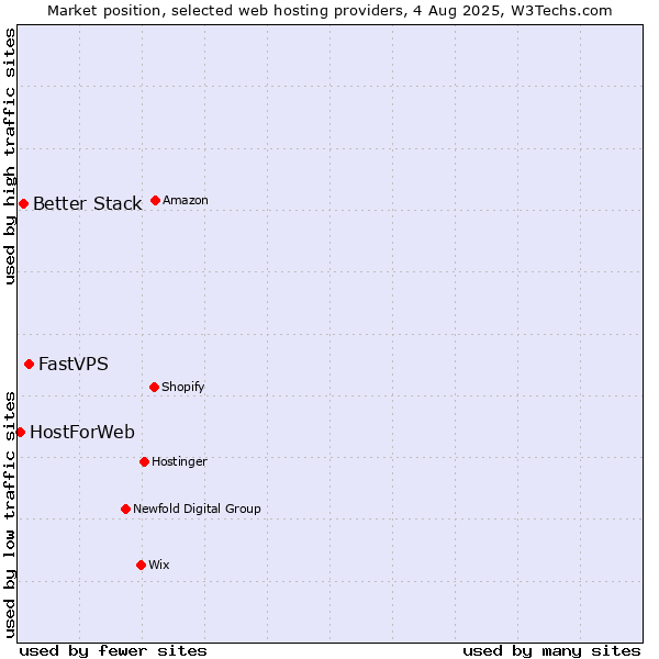 Market position of FastVPS vs. Better Stack vs. HostForWeb