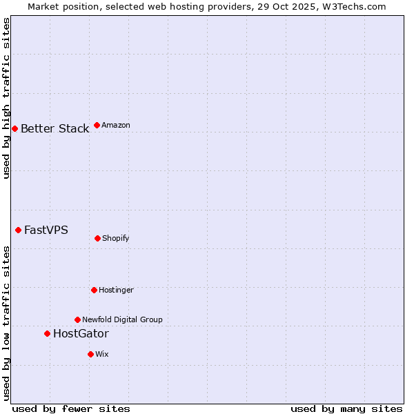 Market position of HostGator vs. FastVPS vs. Better Stack