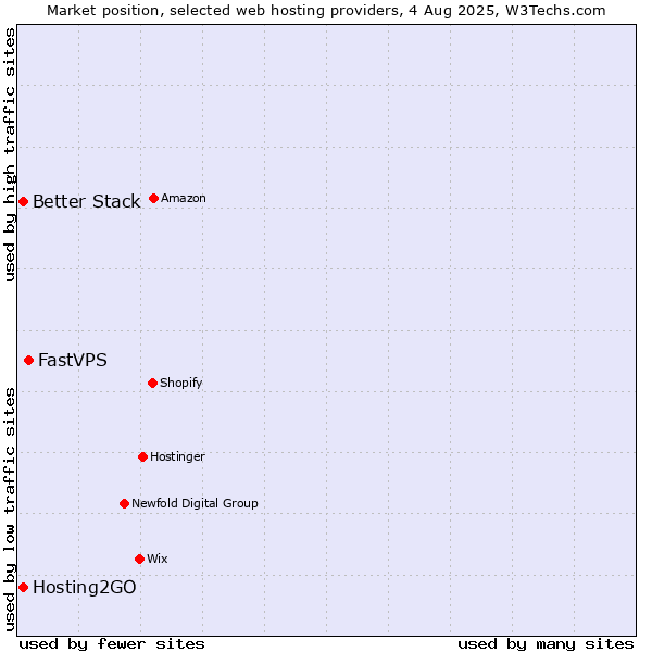 Market position of FastVPS vs. Hosting2GO vs. Better Stack