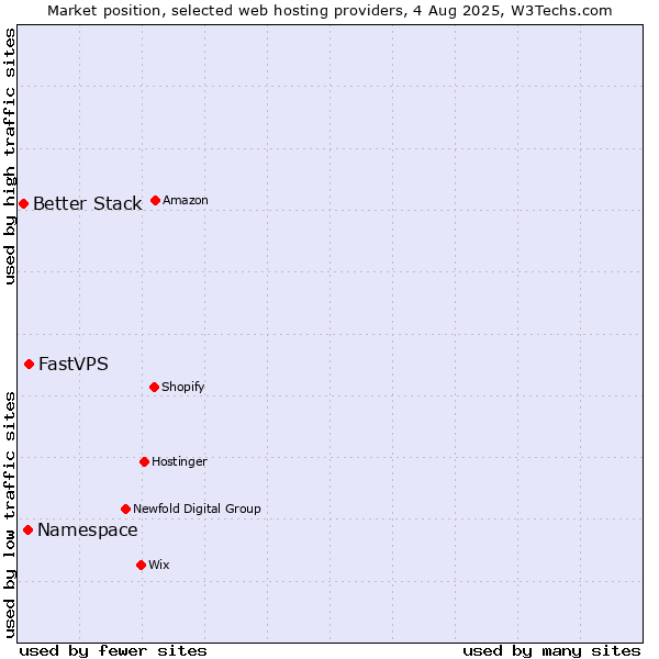 Market position of FastVPS vs. Namespace vs. Better Stack