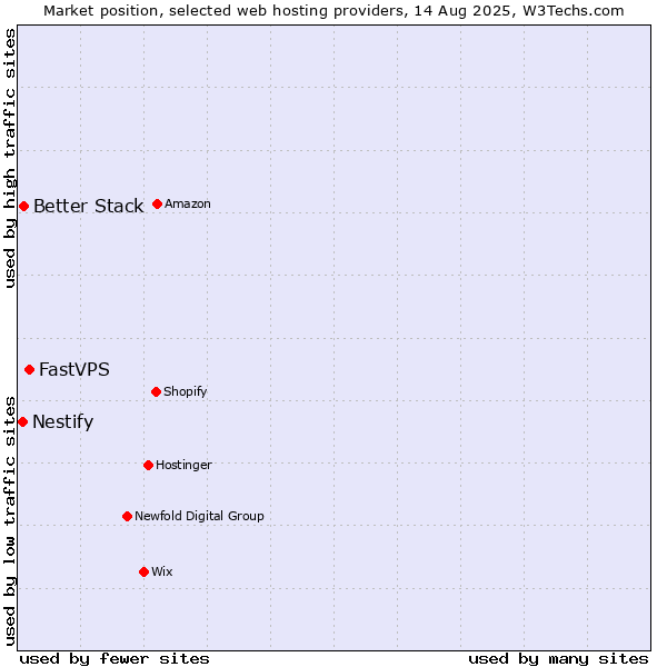 Market position of FastVPS vs. Better Stack vs. Nestify