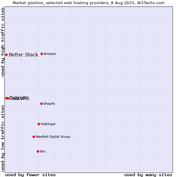 Market position of FastVPS vs. Cellcom vs. Better Stack
