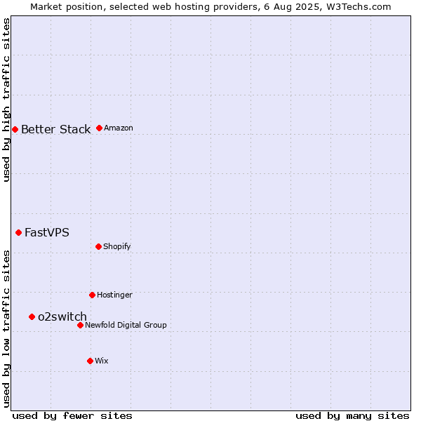 Market position of o2switch vs. FastVPS vs. Better Stack