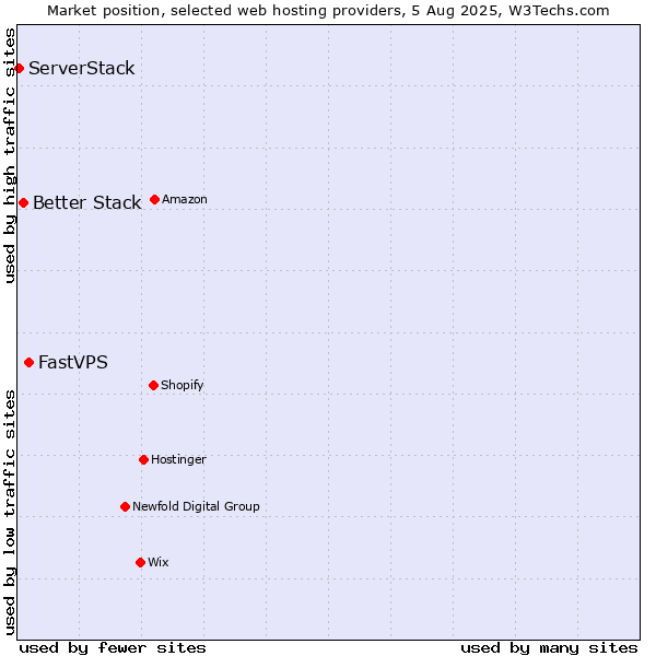Market position of FastVPS vs. Better Stack vs. ServerStack