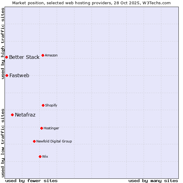 Market position of Netafraz vs. Fastweb vs. Better Stack