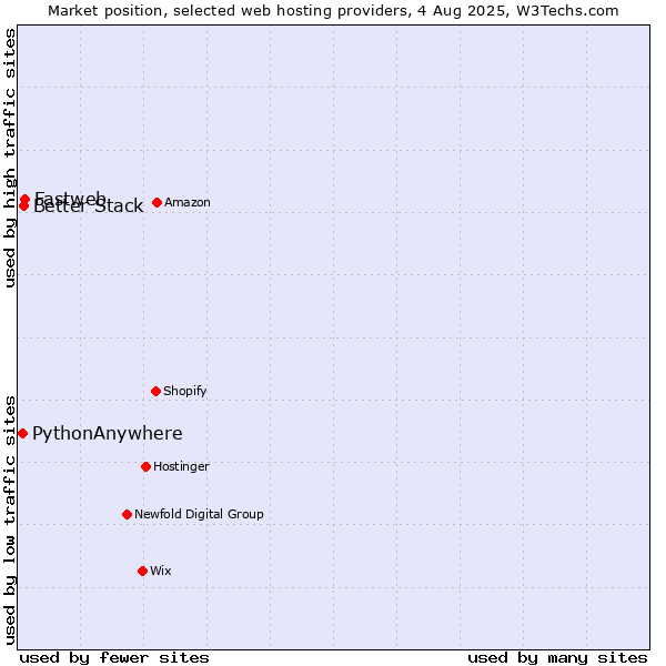 Market position of Fastweb vs. Better Stack vs. PythonAnywhere