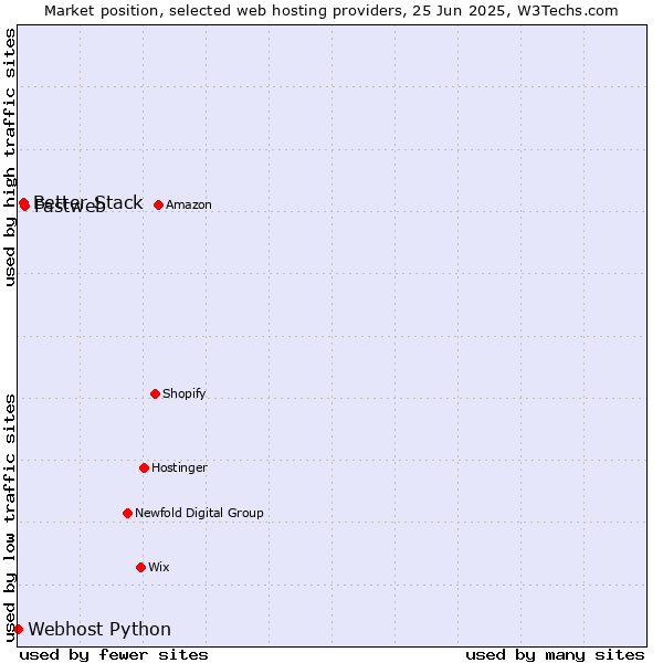 Market position of Fastweb vs. Better Stack vs. Webhost Python