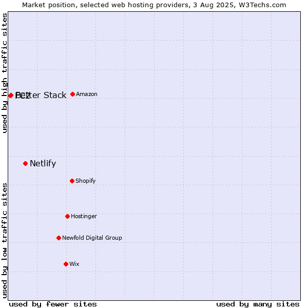 Market position of Netlify vs. Better Stack vs. FC2