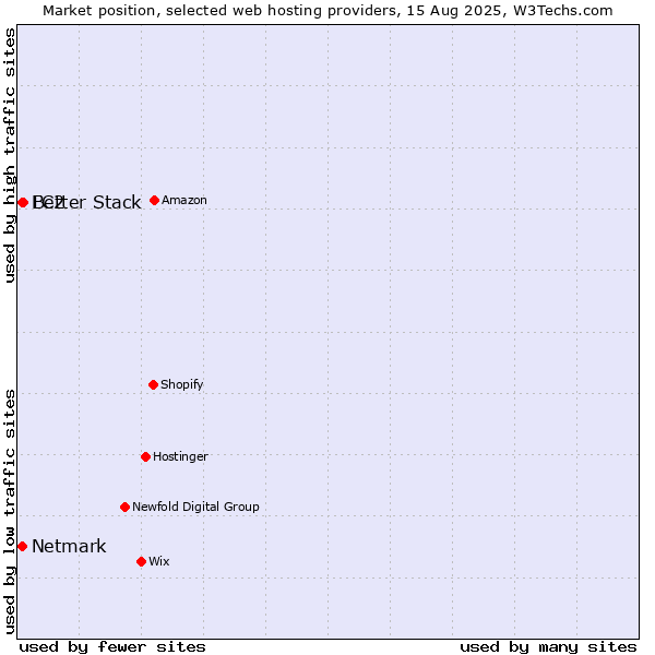 Market position of Better Stack vs. Netmark vs. FC2