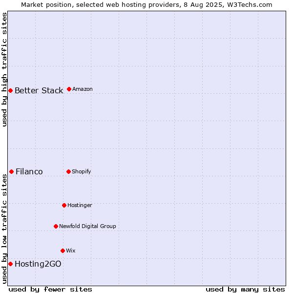 Market position of Filanco vs. Better Stack vs. Hosting2GO