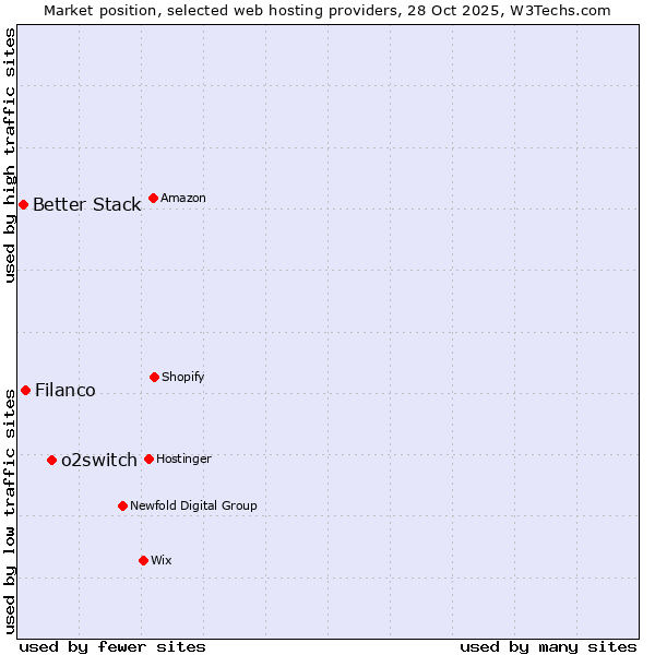 Market position of o2switch vs. Filanco vs. Better Stack