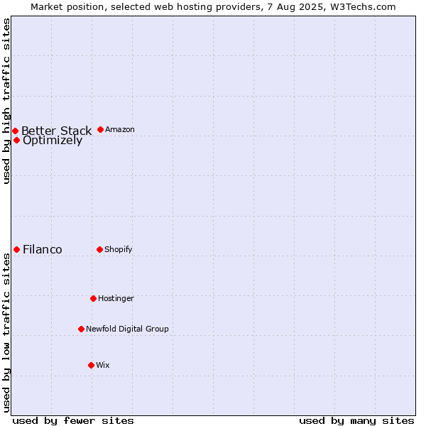 Market position of Filanco vs. Optimizely vs. Better Stack
