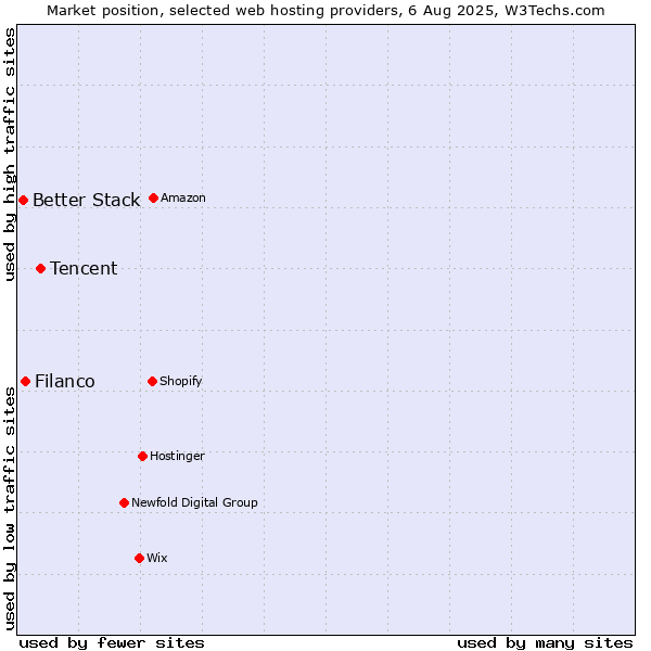 Market position of Tencent vs. Filanco vs. Better Stack