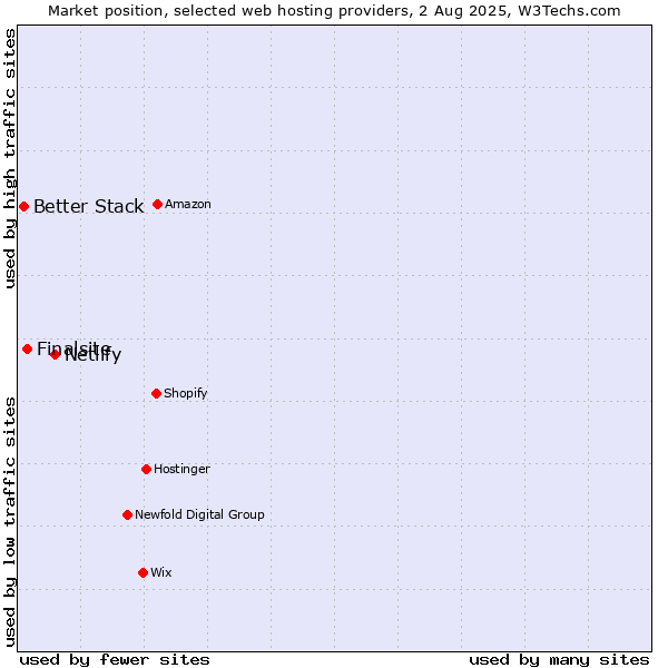 Market position of Netlify vs. Finalsite vs. Better Stack