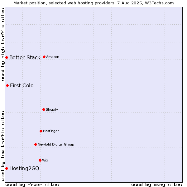 Market position of First Colo vs. Hosting2GO vs. Better Stack