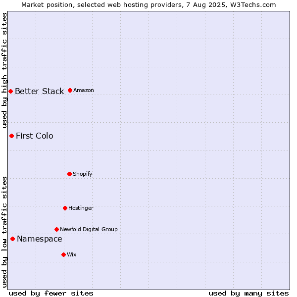 Market position of Namespace vs. First Colo vs. Better Stack