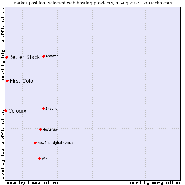 Market position of First Colo vs. Better Stack vs. Cologix