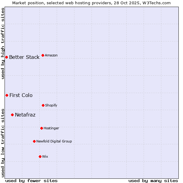 Market position of Netafraz vs. First Colo vs. Better Stack