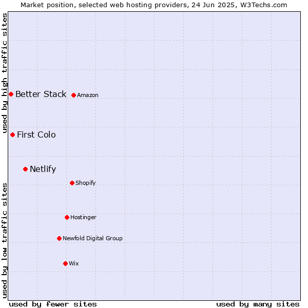 Market position of Netlify vs. First Colo vs. Better Stack