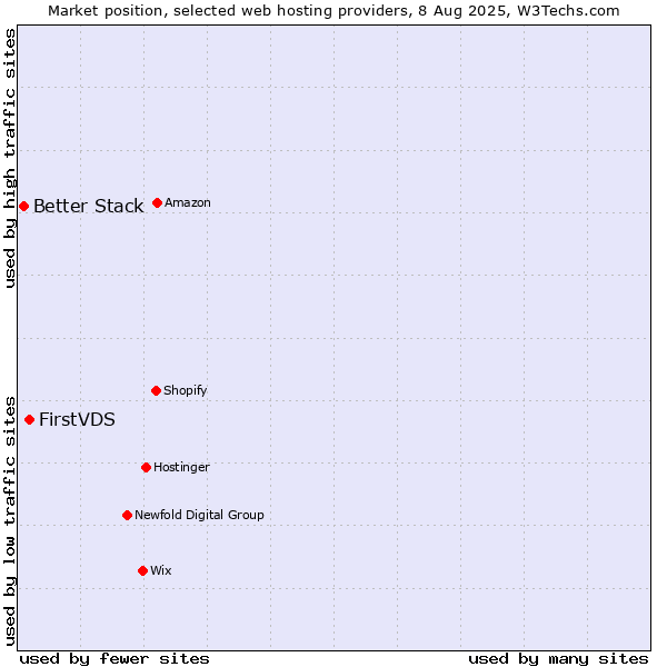 Market position of FirstVDS vs. Better Stack