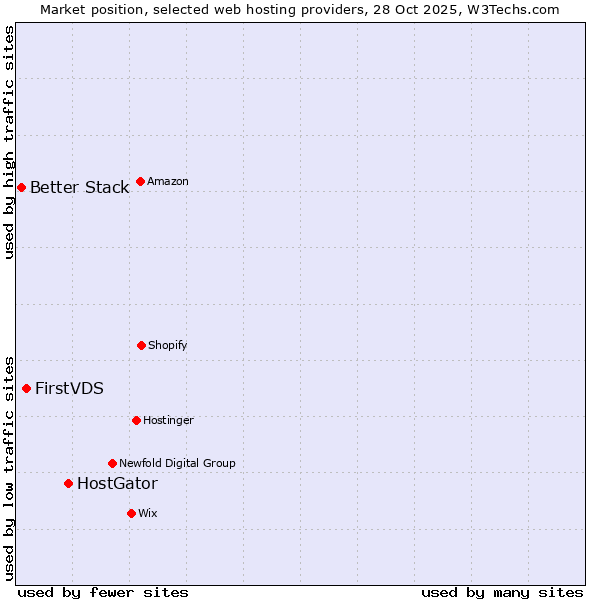 Market position of HostGator vs. FirstVDS vs. Better Stack