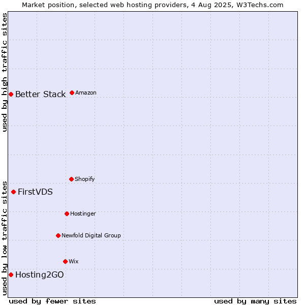 Market position of FirstVDS vs. Hosting2GO vs. Better Stack