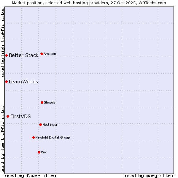 Market position of FirstVDS vs. Better Stack vs. LearnWorlds